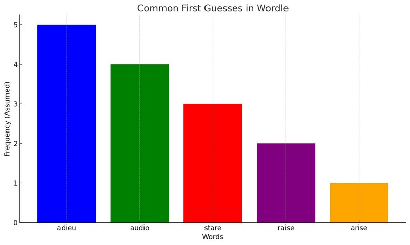 Common First Guesses In Wordle